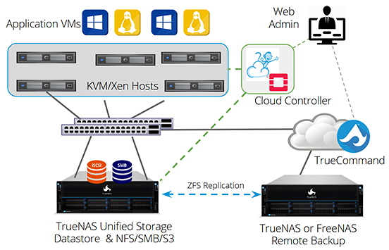 open_virtualization Open Storage for Government and State Budgets